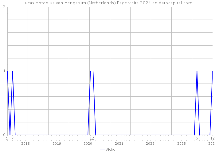 Lucas Antonius van Hengstum (Netherlands) Page visits 2024 