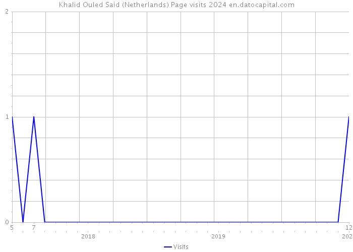 Khalid Ouled Said (Netherlands) Page visits 2024 