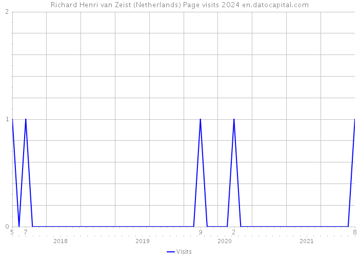 Richard Henri van Zeist (Netherlands) Page visits 2024 