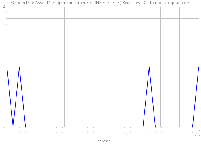 GoldenTree Asset Management Dutch B.V. (Netherlands) Searches 2024 