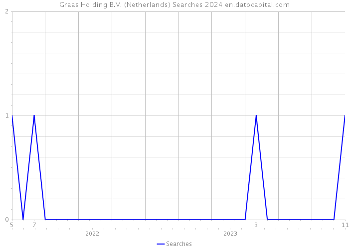 Graas Holding B.V. (Netherlands) Searches 2024 