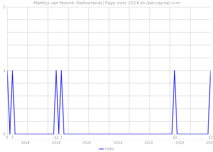 Matthijs van Hunnik (Netherlands) Page visits 2024 