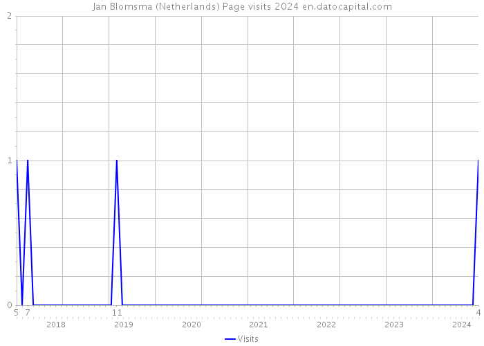 Jan Blomsma (Netherlands) Page visits 2024 