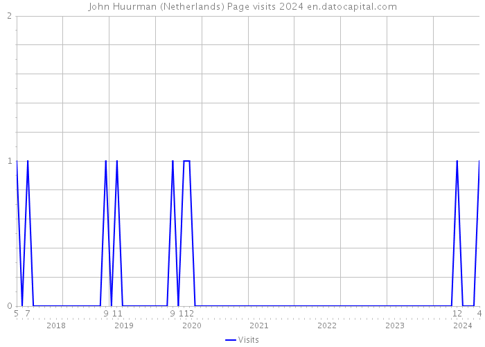 John Huurman (Netherlands) Page visits 2024 