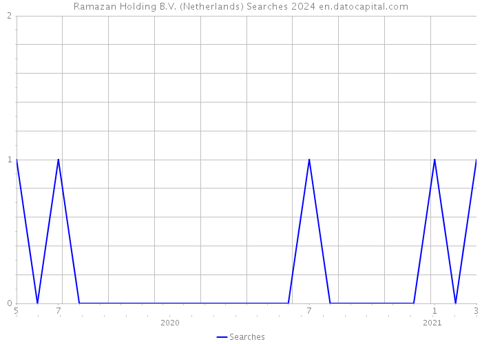 Ramazan Holding B.V. (Netherlands) Searches 2024 