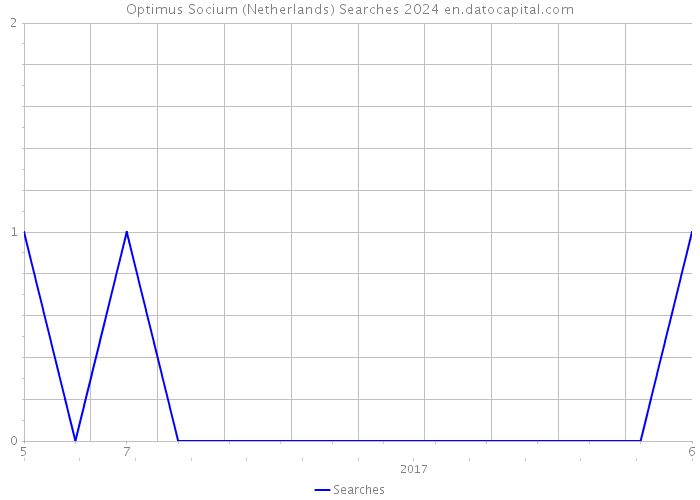 Optimus Socium (Netherlands) Searches 2024 