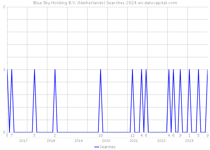 Blue Sky Holding B.V. (Netherlands) Searches 2024 