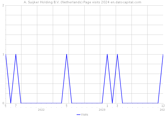 A. Suijker Holding B.V. (Netherlands) Page visits 2024 