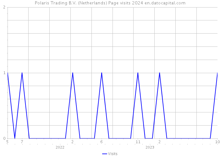 Polaris Trading B.V. (Netherlands) Page visits 2024 