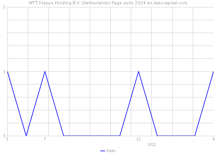 WTT Kleppe Holding B.V. (Netherlands) Page visits 2024 