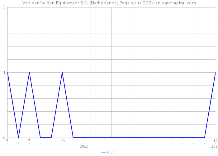 Van der Velden Equipment B.V. (Netherlands) Page visits 2024 