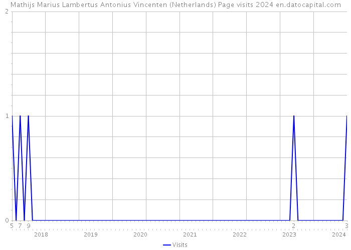 Mathijs Marius Lambertus Antonius Vincenten (Netherlands) Page visits 2024 