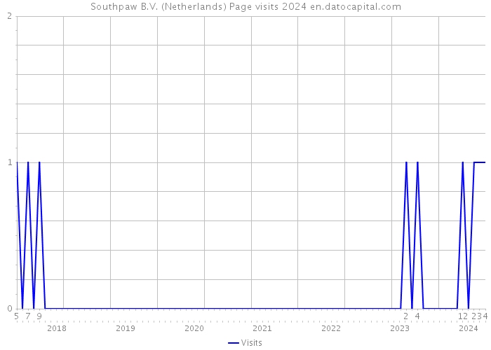 Southpaw B.V. (Netherlands) Page visits 2024 
