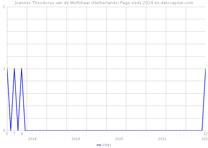 Joannes Theodorus van de Wolfshaar (Netherlands) Page visits 2024 