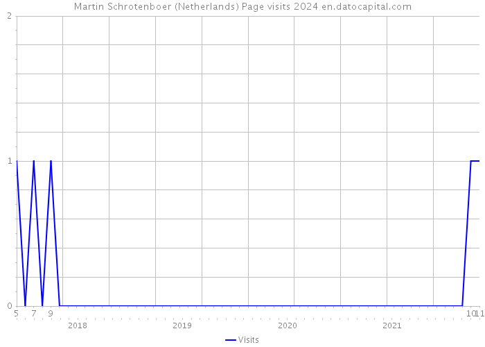 Martin Schrotenboer (Netherlands) Page visits 2024 