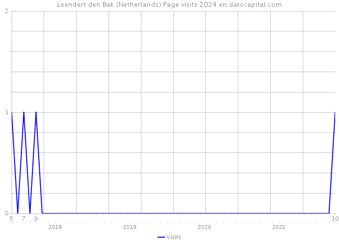 Leendert den Bak (Netherlands) Page visits 2024 