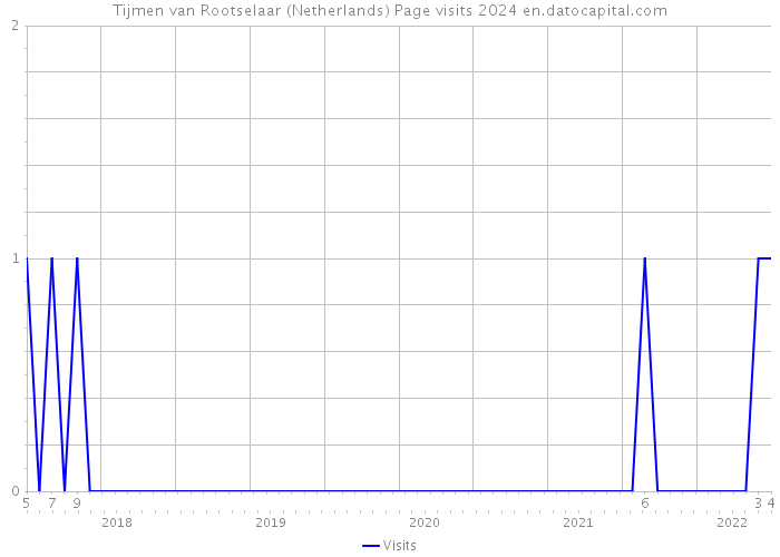 Tijmen van Rootselaar (Netherlands) Page visits 2024 