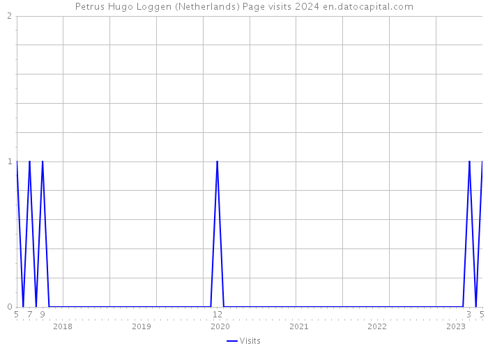 Petrus Hugo Loggen (Netherlands) Page visits 2024 