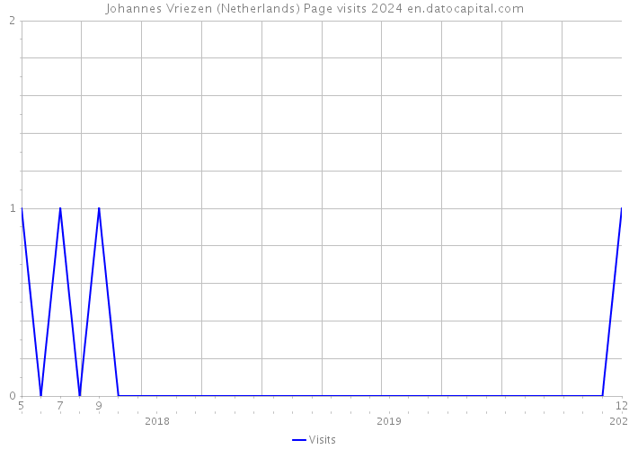 Johannes Vriezen (Netherlands) Page visits 2024 