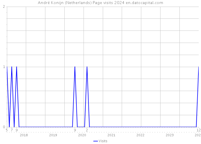 André Konijn (Netherlands) Page visits 2024 