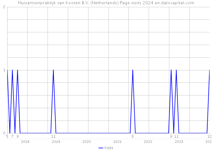 Huisartsenpraktijk van Kooten B.V. (Netherlands) Page visits 2024 