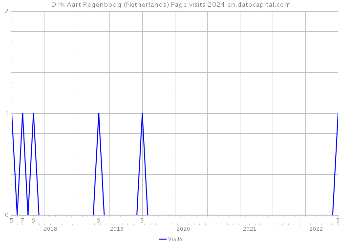 Dirk Aart Regenboog (Netherlands) Page visits 2024 