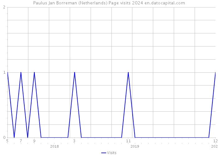 Paulus Jan Borreman (Netherlands) Page visits 2024 