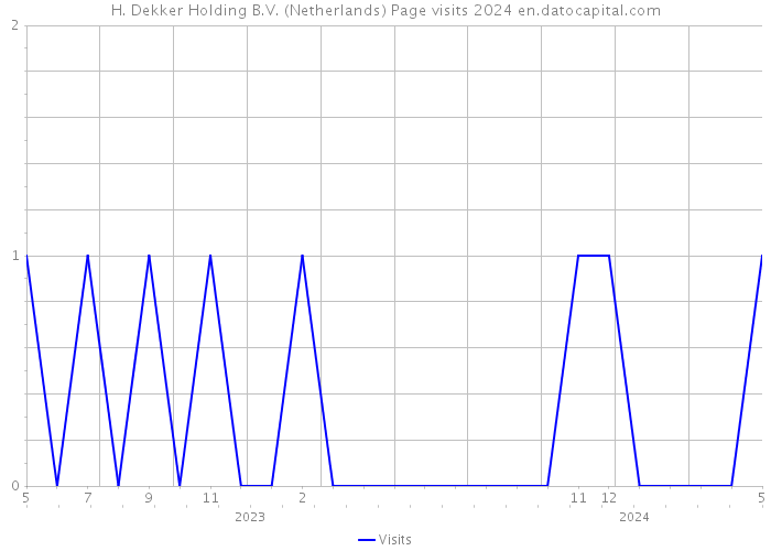 H. Dekker Holding B.V. (Netherlands) Page visits 2024 