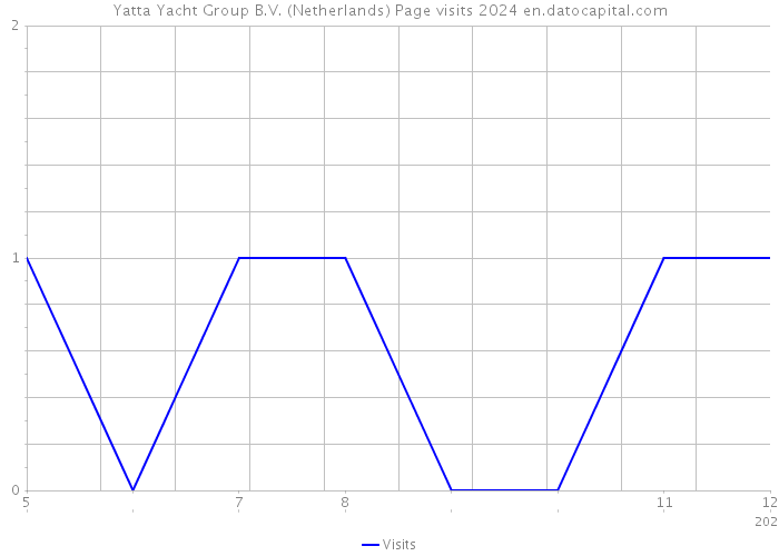Yatta Yacht Group B.V. (Netherlands) Page visits 2024 