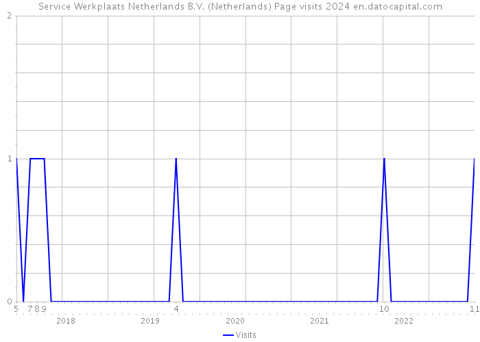 Service Werkplaats Netherlands B.V. (Netherlands) Page visits 2024 