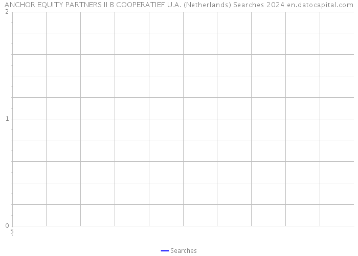 ANCHOR EQUITY PARTNERS II B COOPERATIEF U.A. (Netherlands) Searches 2024 