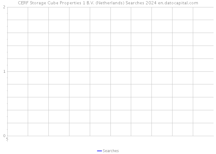CERF Storage Cube Properties 1 B.V. (Netherlands) Searches 2024 