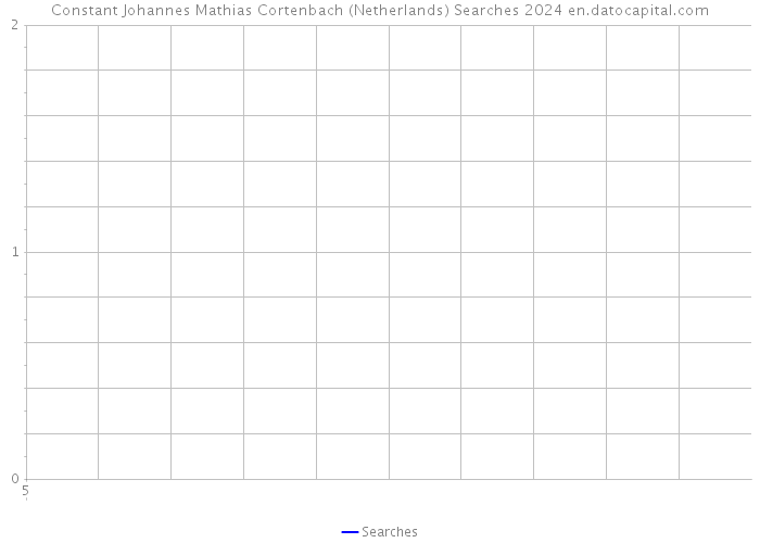 Constant Johannes Mathias Cortenbach (Netherlands) Searches 2024 