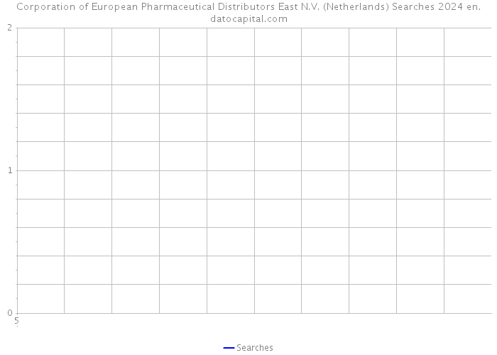 Corporation of European Pharmaceutical Distributors East N.V. (Netherlands) Searches 2024 