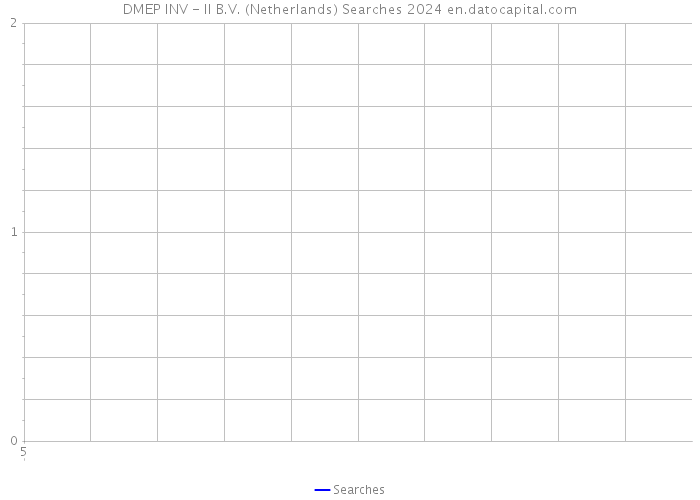 DMEP INV - II B.V. (Netherlands) Searches 2024 