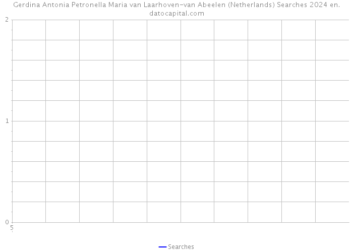 Gerdina Antonia Petronella Maria van Laarhoven-van Abeelen (Netherlands) Searches 2024 