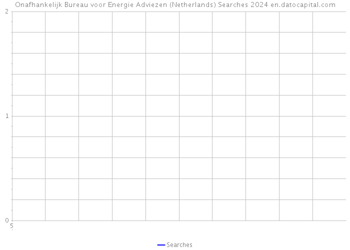 Onafhankelijk Bureau voor Energie Adviezen (Netherlands) Searches 2024 