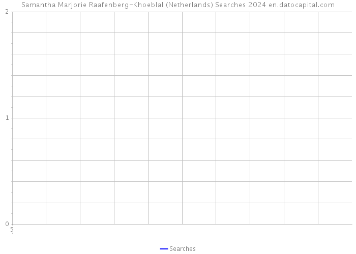 Samantha Marjorie Raafenberg-Khoeblal (Netherlands) Searches 2024 