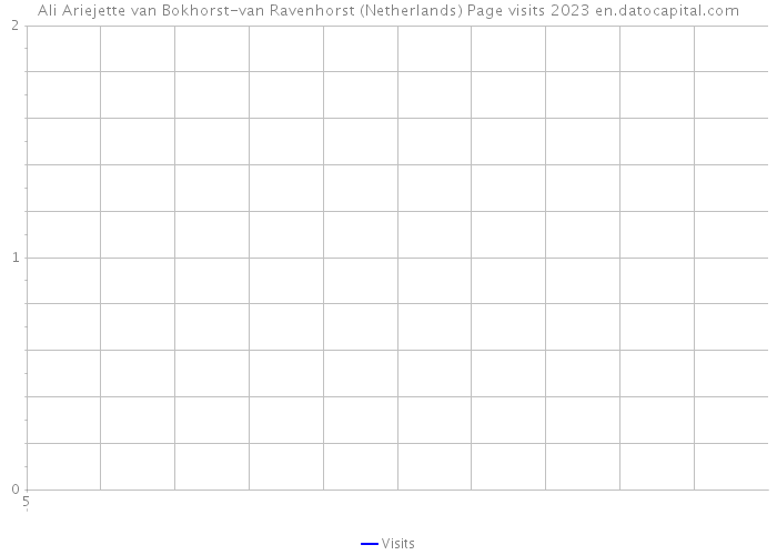 Ali Ariejette van Bokhorst-van Ravenhorst (Netherlands) Page visits 2023 