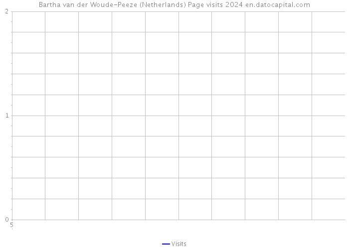 Bartha van der Woude-Peeze (Netherlands) Page visits 2024 