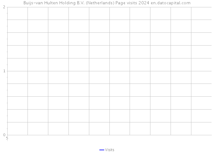 Buijs-van Hulten Holding B.V. (Netherlands) Page visits 2024 