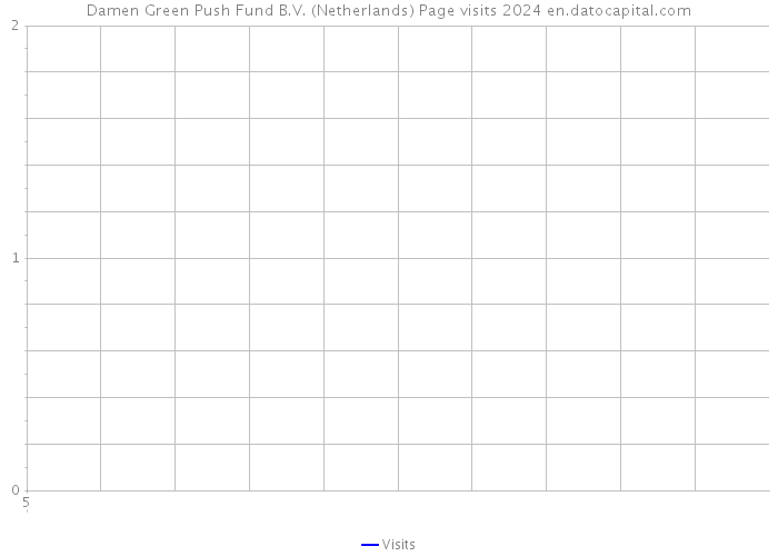 Damen Green Push Fund B.V. (Netherlands) Page visits 2024 
