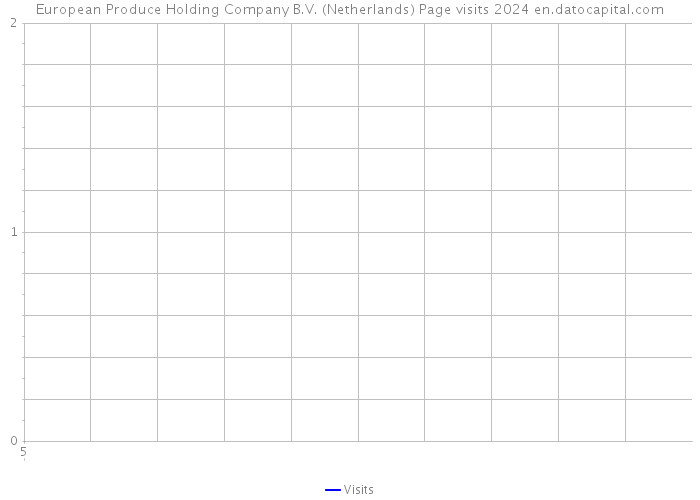 European Produce Holding Company B.V. (Netherlands) Page visits 2024 
