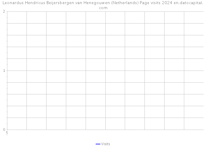Leonardus Hendricus Beijersbergen van Henegouwen (Netherlands) Page visits 2024 