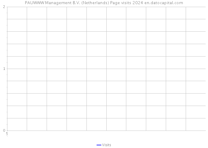 PAUWWW Management B.V. (Netherlands) Page visits 2024 