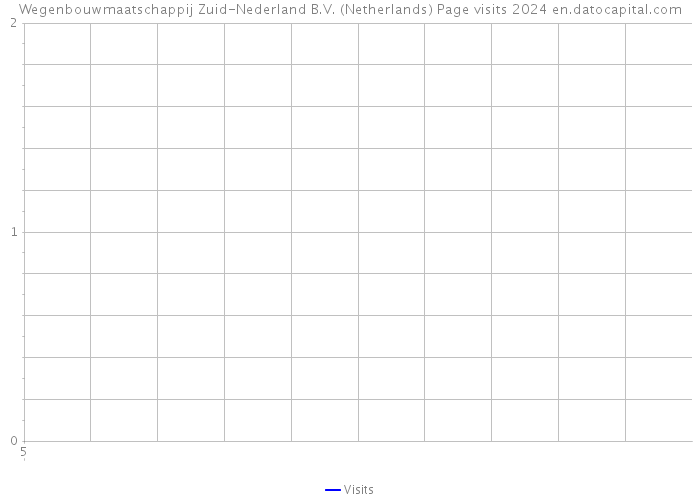 Wegenbouwmaatschappij Zuid-Nederland B.V. (Netherlands) Page visits 2024 