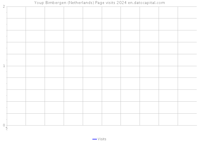 Youp Bimbergen (Netherlands) Page visits 2024 