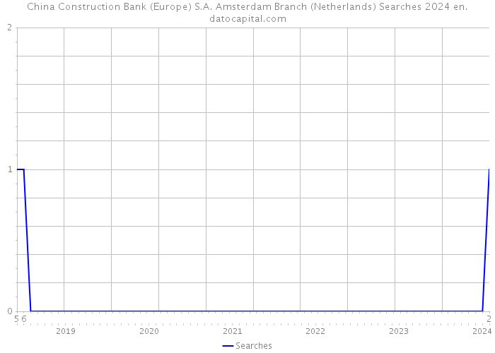 China Construction Bank (Europe) S.A. Amsterdam Branch (Netherlands) Searches 2024 