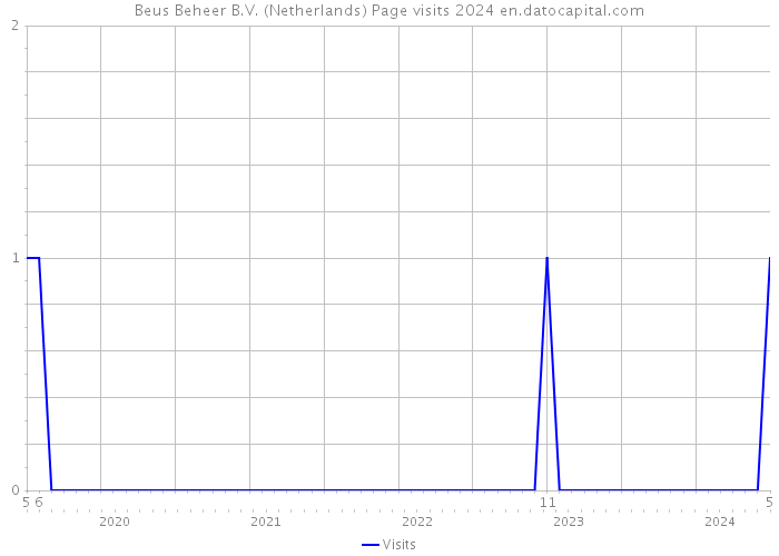 Beus Beheer B.V. (Netherlands) Page visits 2024 