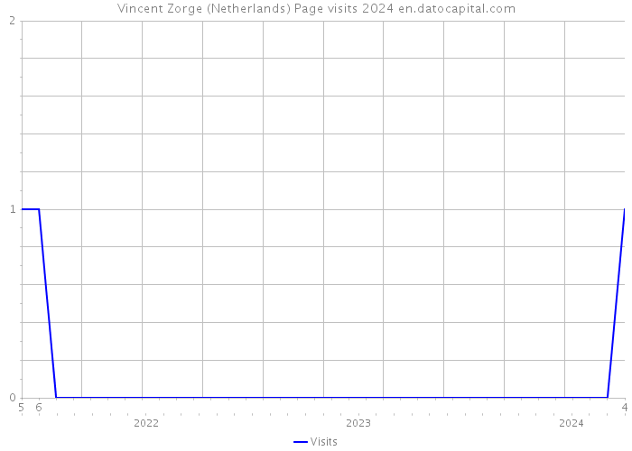Vincent Zorge (Netherlands) Page visits 2024 